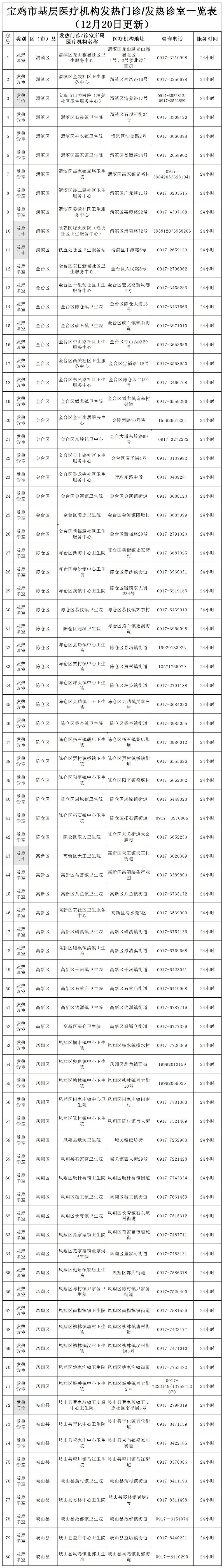 宝鸡市发热门诊发热门诊诊室建设情况(1)(1)(1)_Sheet1.jpg