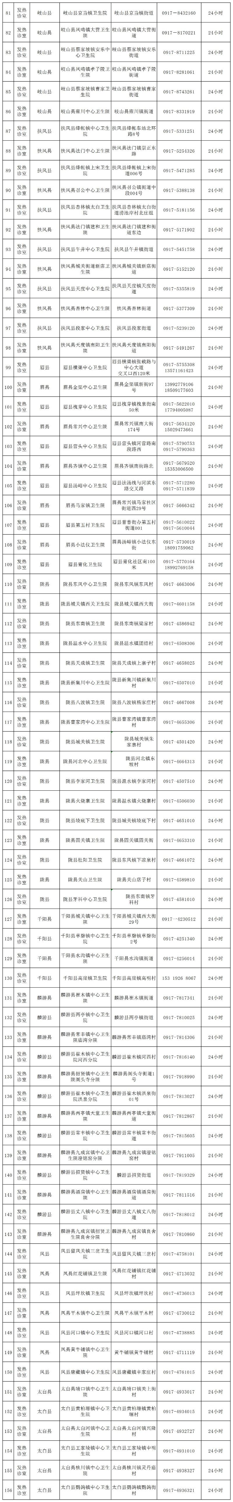 寶雞市發(fā)熱門診發(fā)熱門診診室建設(shè)情況(1)(1)(1)_Sheet1(1).jpg