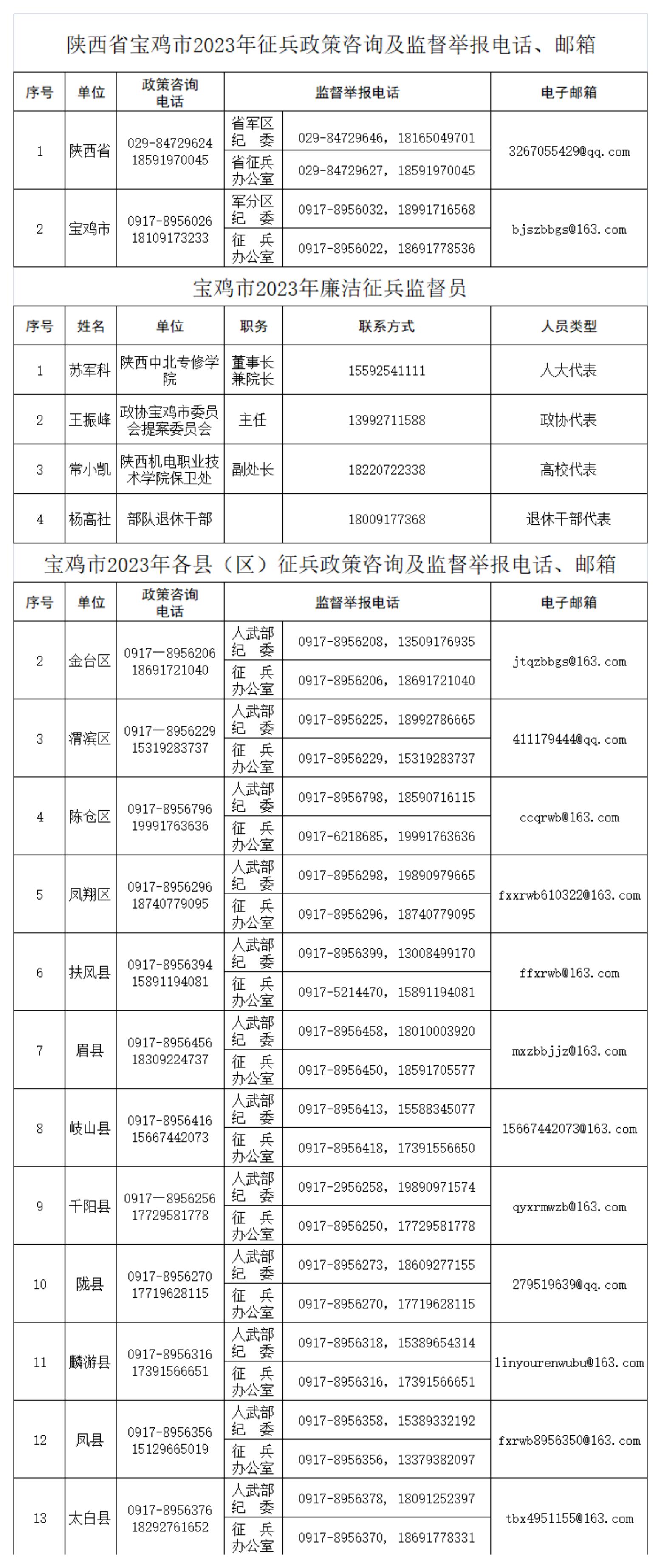 寶雞市2023年征兵政策咨詢(xún)及監(jiān)督舉報(bào)電話(huà)、郵箱_01.jpg