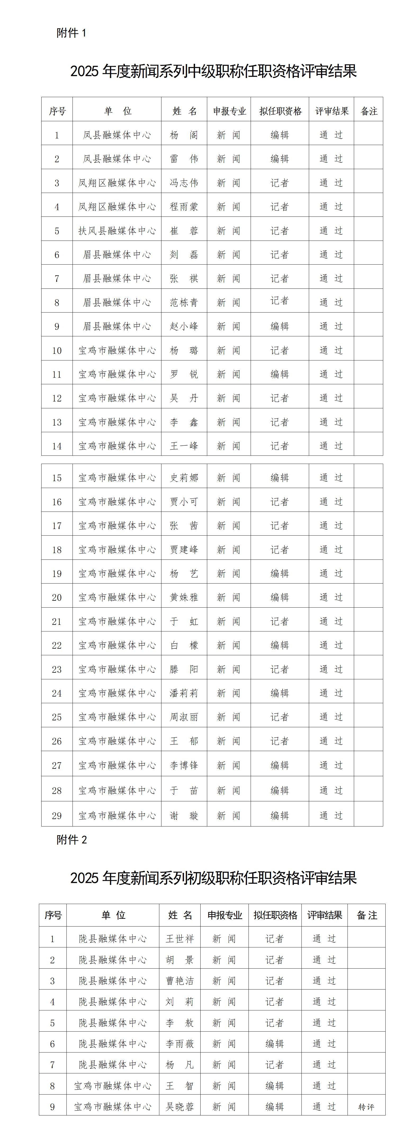 1763108706989077.jpg 11.14-11.20 2025年度寶雞市新聞專業中級職稱評審通過人員的公示_01.jpg